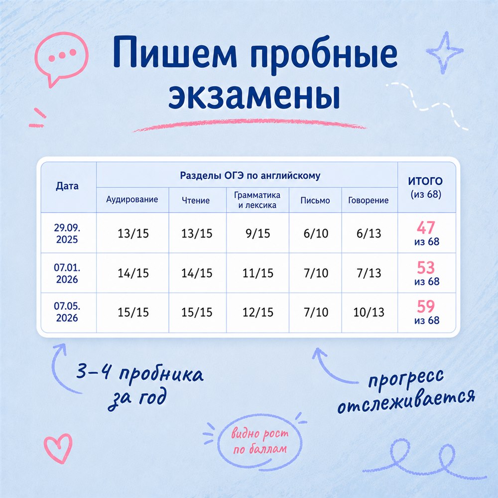 Таблица с ростом результата пробных экзаменов с 47 до 59 баллов